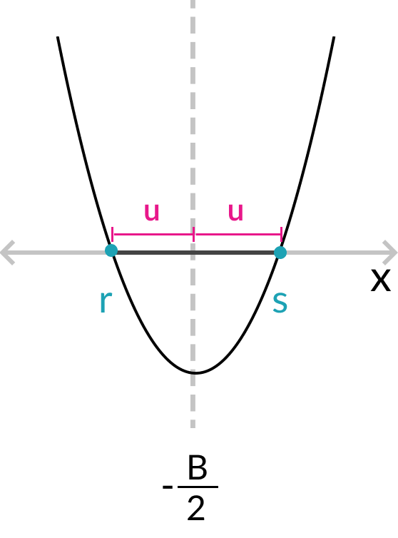 Solve X 2 4x 5 0 Microsoft Math Solver